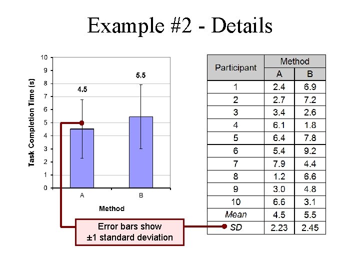 Example #2 - Details Error bars show ± 1 standard deviation 