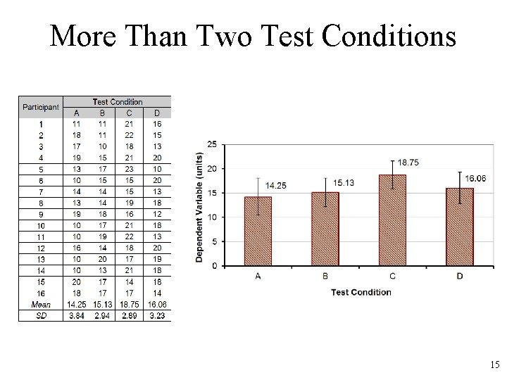 More Than Two Test Conditions 15 