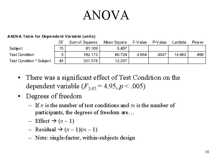 ANOVA • There was a significant effect of Test Condition on the dependent variable