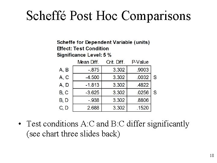 Scheffé Post Hoc Comparisons • Test conditions A: C and B: C differ significantly