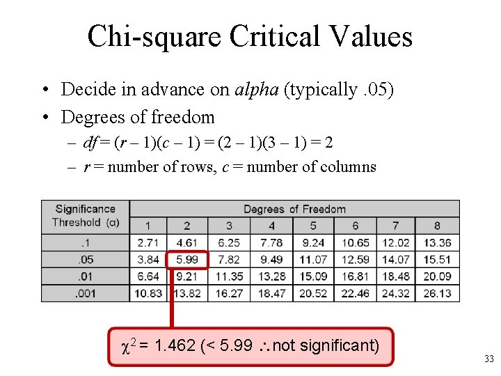 Chi-square Critical Values • Decide in advance on alpha (typically. 05) • Degrees of