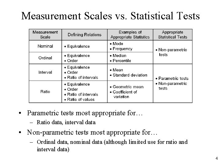 Measurement Scales vs. Statistical Tests • Parametric tests most appropriate for… – Ratio data,