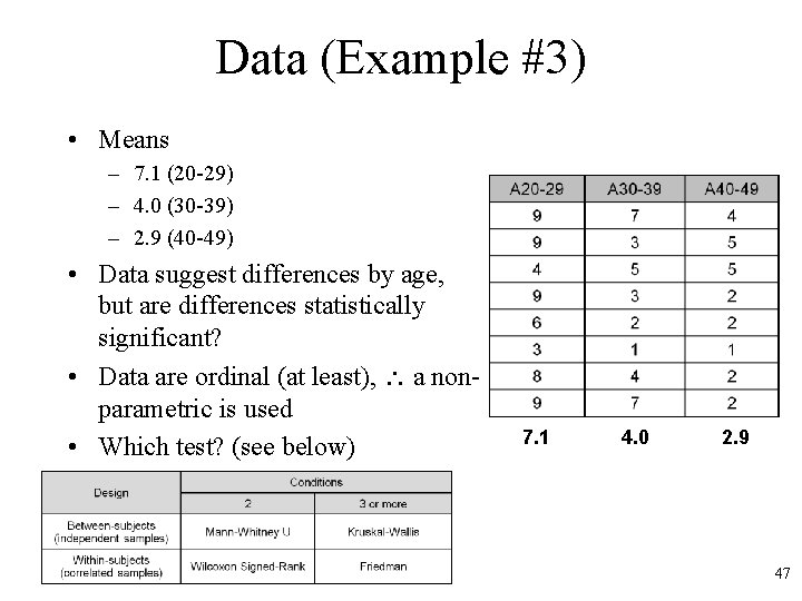 Data (Example #3) • Means – 7. 1 (20 -29) – 4. 0 (30