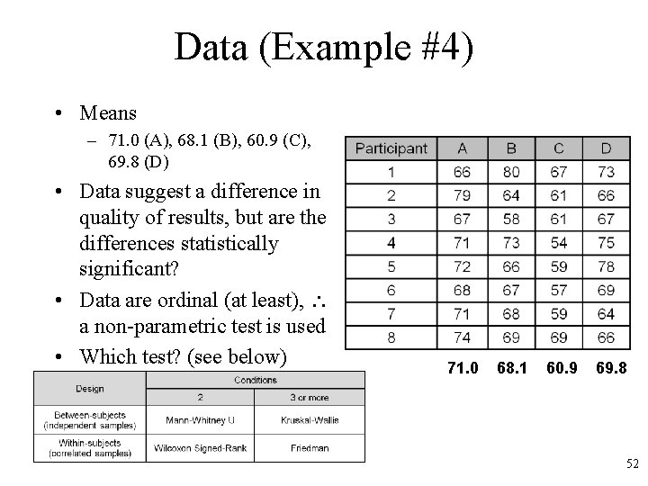 Data (Example #4) • Means – 71. 0 (A), 68. 1 (B), 60. 9