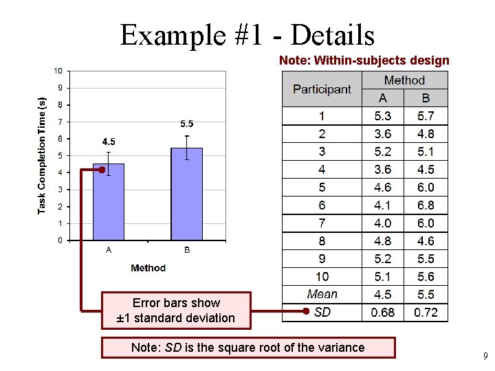 Example #1 - Details Note: Within-subjects design Error bars show ± 1 standard deviation