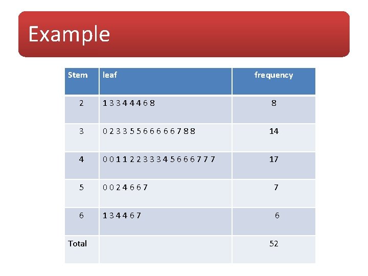 Example Stem leaf frequency 2 13344468 8 3 02335566666788 14 4 00112233345666777 17 5