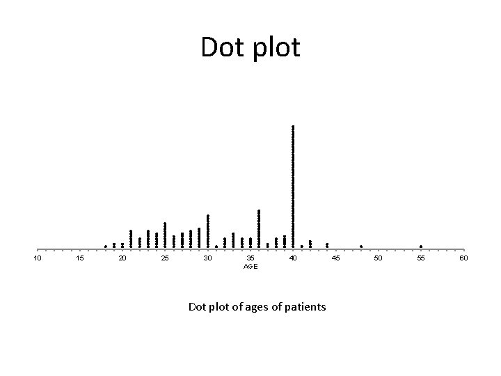 Dot plot 10 15 20 25 30 35 AGE 40 Dot plot of ages