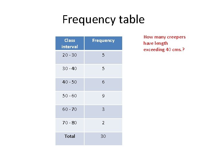 Frequency table Class interval Frequency 20 - 30 5 30 - 40 5 40