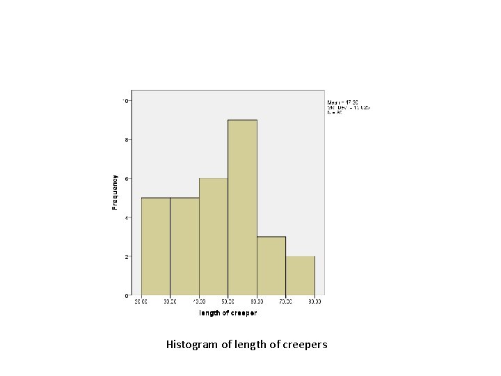 Histogram of length of creepers 