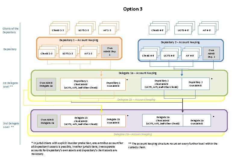 Option 3 Clients of the Depositary Clients 1 -3 UCITS 1 -3 AIF 1