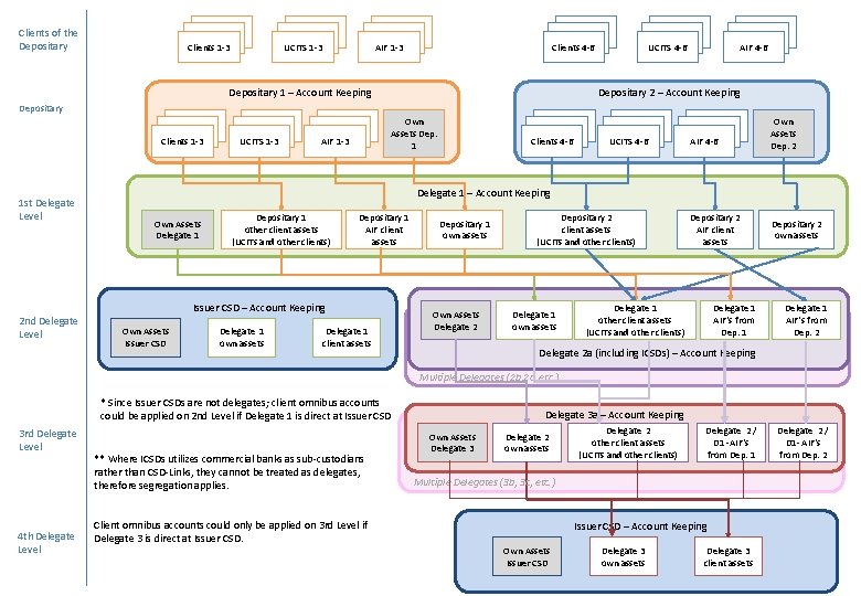 Clients of the Depositary Clients 1 -3 UCITS 1 -3 AIF 1 -3 Clients