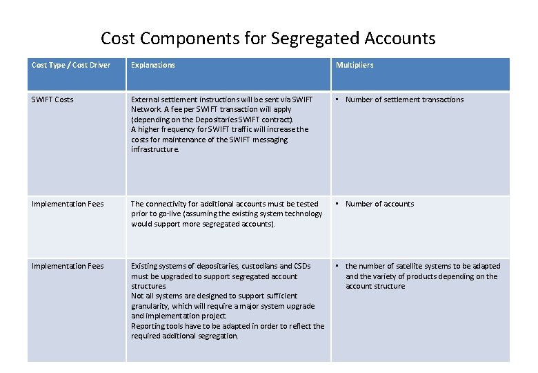 Cost Components for Segregated Accounts Cost Type / Cost Driver Explanations Multipliers SWIFT Costs