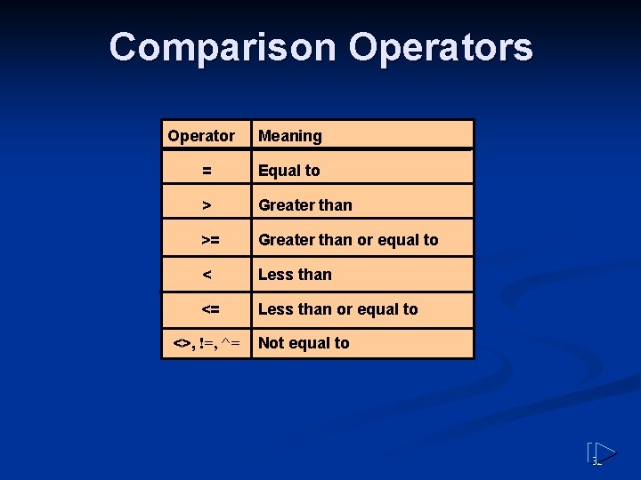 Comparison Operators Operator Meaning = Equal to > Greater than >= Greater than or Comparison Operators Operator Meaning = Equal to > Greater than >= Greater than or