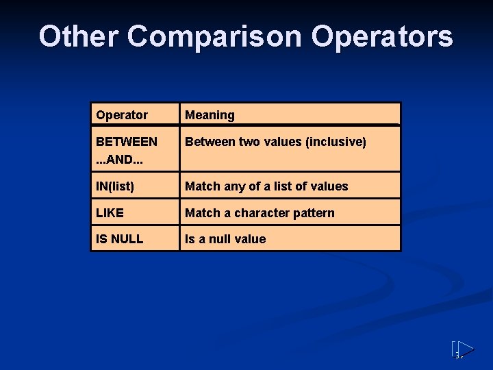 Other Comparison Operators Operator Meaning BETWEEN. . . AND. . . Between two values Other Comparison Operators Operator Meaning BETWEEN. . . AND. . . Between two values