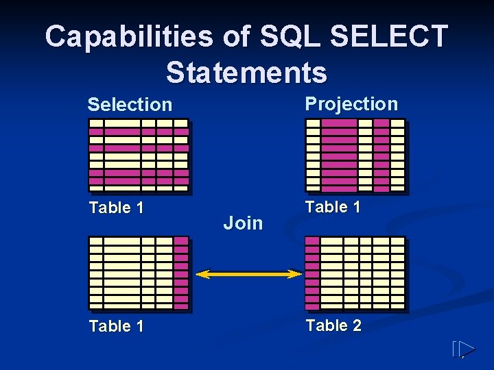 Capabilities of SQL SELECT Statements Selection Projection Table 1 Join Table 2 4 Capabilities of SQL SELECT Statements Selection Projection Table 1 Join Table 2 4
