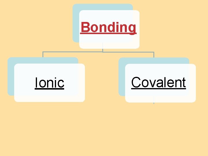 8. 4 Bond Polarity Bonding Ionic Covalent 