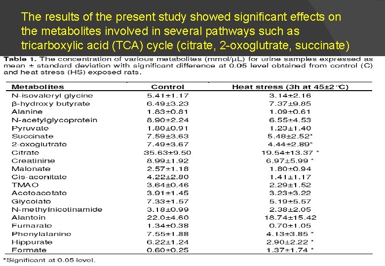 The results of the present study showed significant effects on the metabolites involved in
