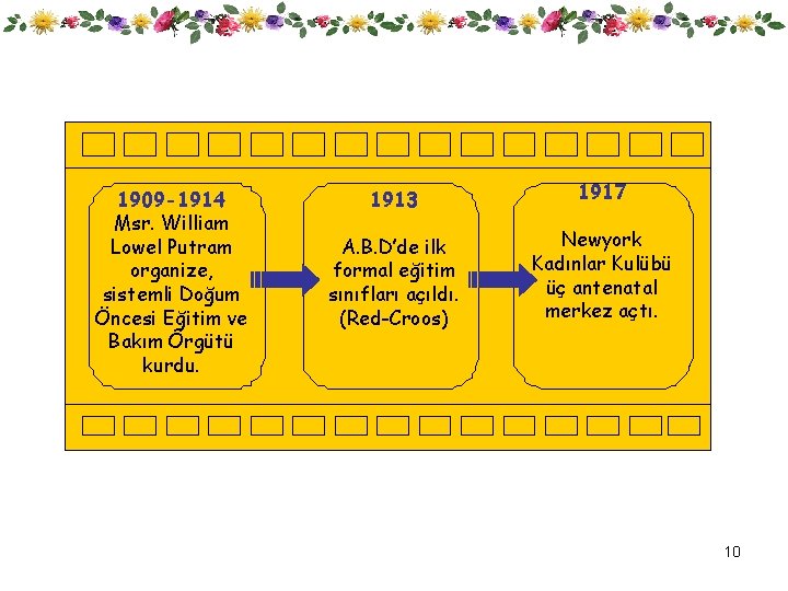 1909 -1914 Msr. William Lowel Putram organize, sistemli Doğum Öncesi Eğitim ve Bakım Örgütü