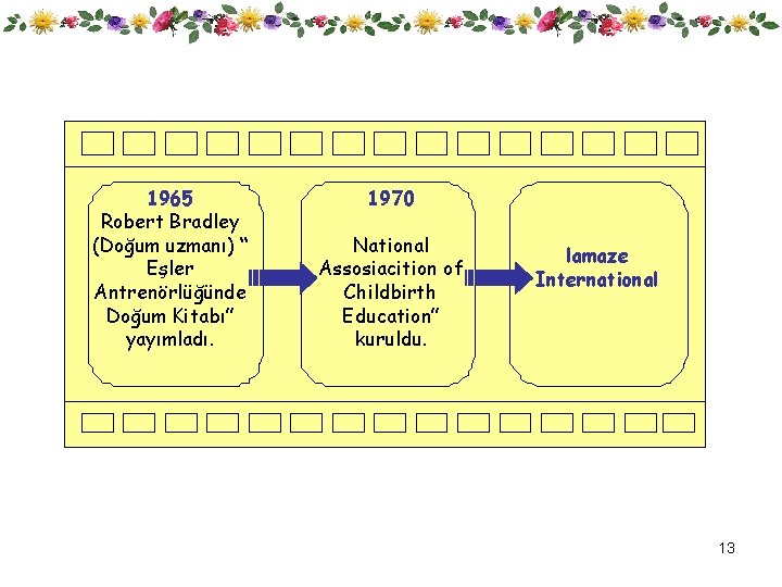 1965 Robert Bradley (Doğum uzmanı) “ Eşler Antrenörlüğünde Doğum Kitabı” yayımladı. 1970 National Assosiacition