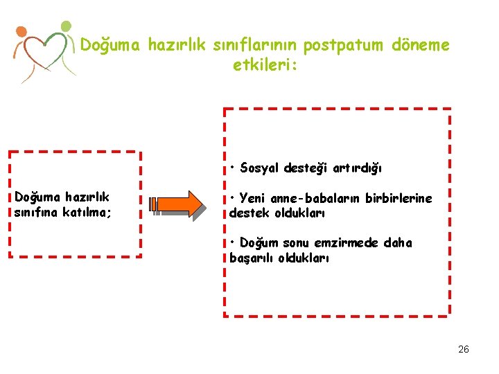 Doğuma hazırlık sınıflarının postpatum döneme etkileri: • Sosyal desteği artırdığı Doğuma hazırlık sınıfına katılma;