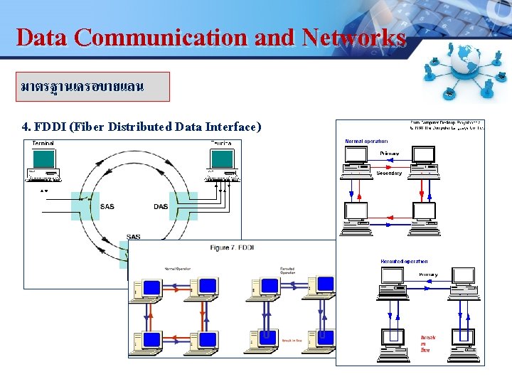 Data Communication and Networks LOGO มาตรฐานเครอขายแลน 4. FDDI (Fiber Distributed Data Interface). 15 