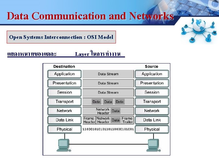 Data Communication and Networks LOGO Open Systems Interconnection : OSI Model แสดงหนาทของแตละ Layer ในการทำงาน