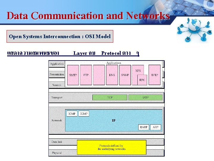 Data Communication and Networks LOGO Open Systems Interconnection : OSI Model แสดงความสมพนธของ Layer กบ