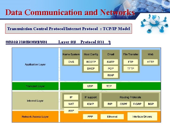 Data Communication and Networks LOGO Transmission Control Protocol/Internet Protocol : TCP/IP Model แสดงความสมพนธของ Layer