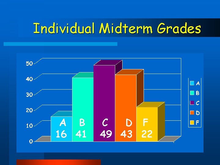 Individual Midterm Grades A B 16 41 C D F 49 43 22 