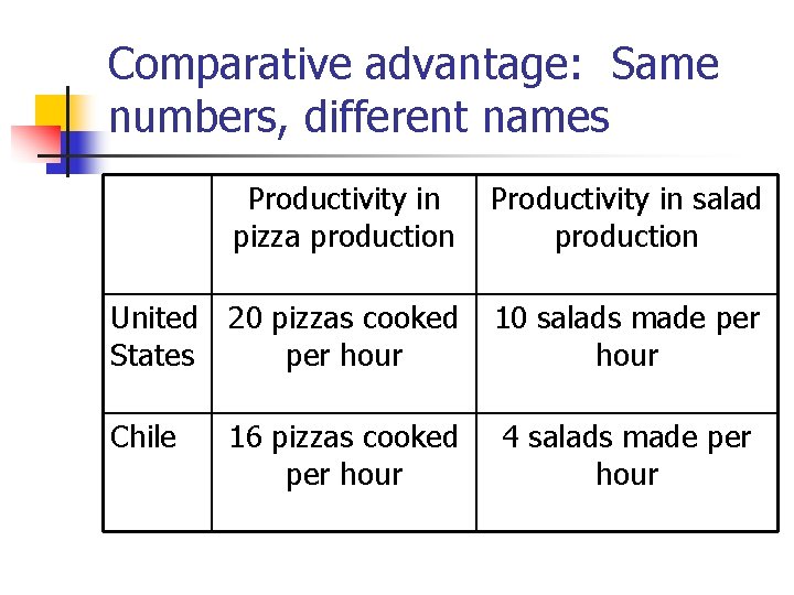 Comparative advantage: Same numbers, different names Productivity in pizza production Productivity in salad production