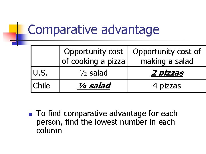 Comparative advantage U. S. Chile n Opportunity cost of of cooking a pizza making