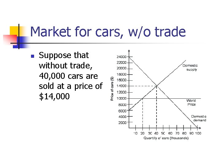Market for cars, w/o trade n Suppose that without trade, 40, 000 cars are