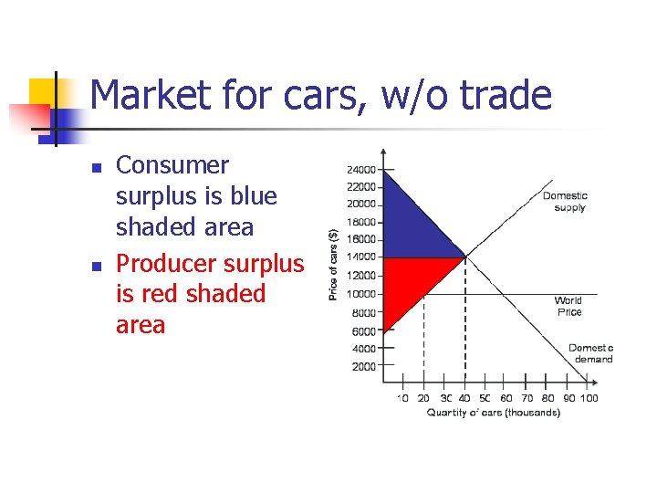 Market for cars, w/o trade n n Consumer surplus is blue shaded area Producer