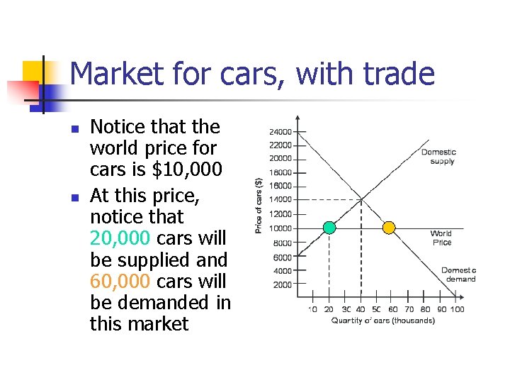 Market for cars, with trade n n Notice that the world price for cars