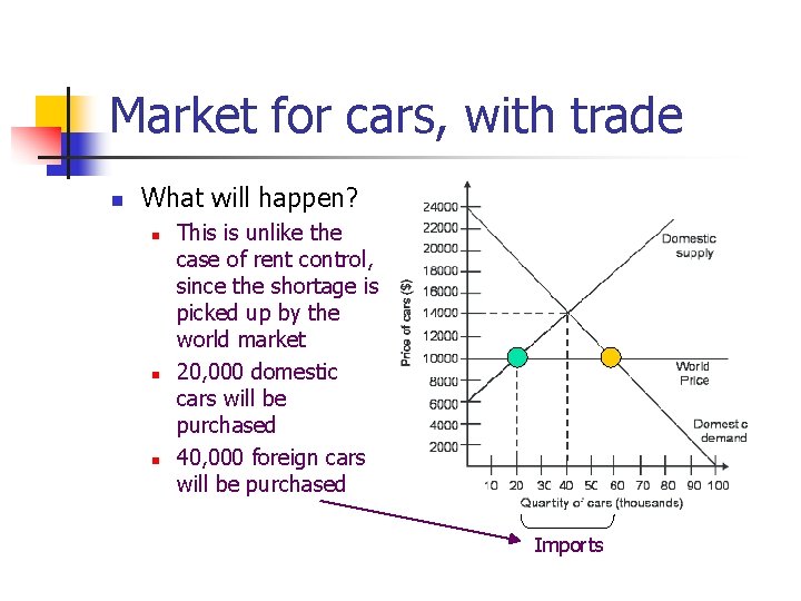 Market for cars, with trade n What will happen? n n n This is
