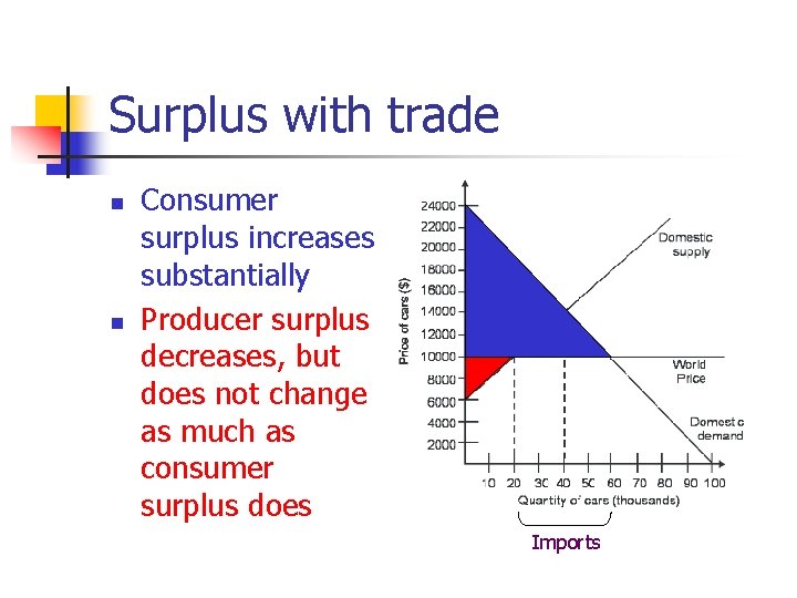 Surplus with trade n n Consumer surplus increases substantially Producer surplus decreases, but does