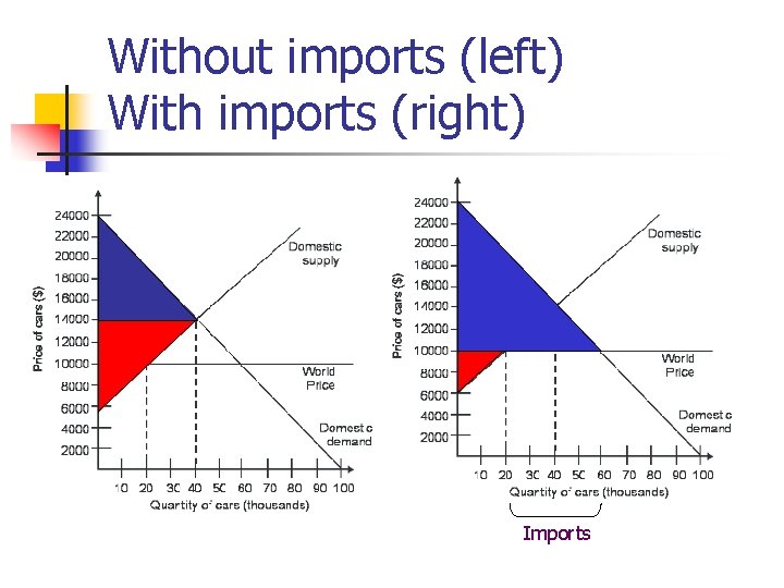 Without imports (left) With imports (right) Imports 