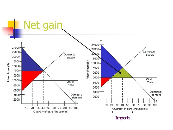 Net gain Imports 