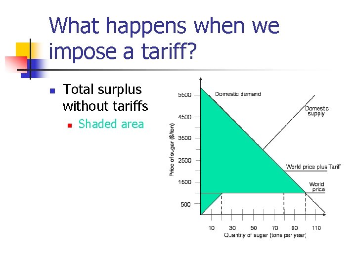 What happens when we impose a tariff? n Total surplus without tariffs n Shaded