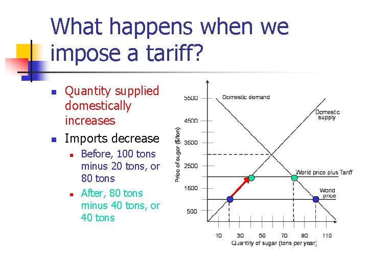 What happens when we impose a tariff? n n Quantity supplied domestically increases Imports