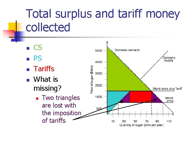 Total surplus and tariff money collected n n CS PS Tariffs What is missing?