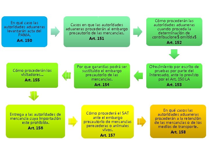 En qué caso las autoridades aduaneras levantarán acta del PAMA. Art. 150 Cómo procederán