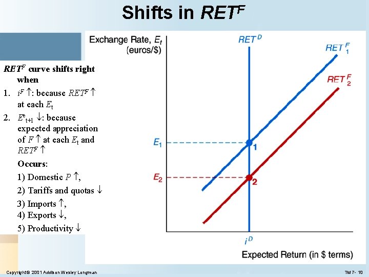 Shifts in RETF curve shifts right when 1. i. F : because RETF at