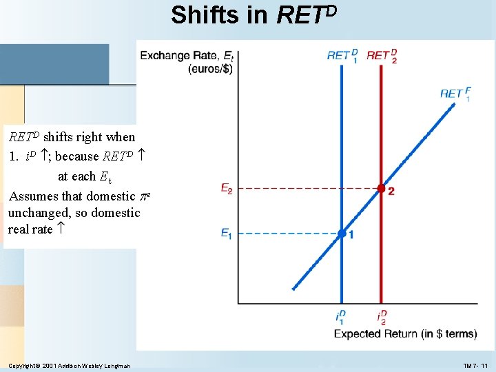 Shifts in RETD shifts right when 1. i. D ; because RETD at each