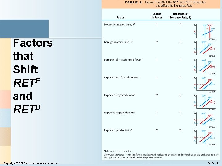 Factors that Shift RETF and RETD Copyright © 2001 Addison Wesley Longman TM 7