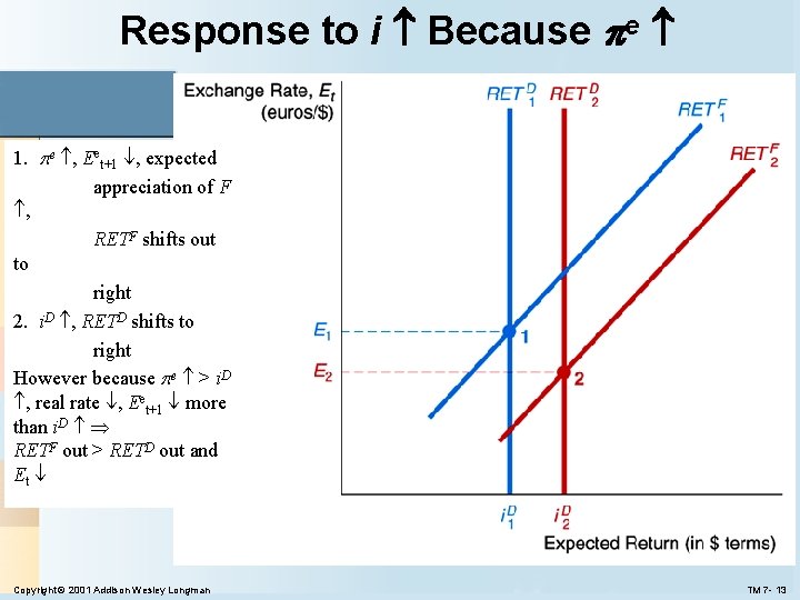 Response to i Because e 1. e , Eet+1 , expected appreciation of F
