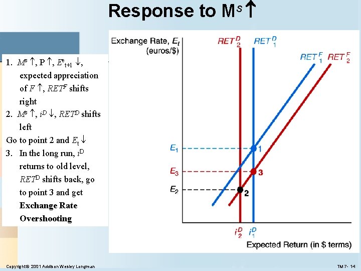 Response to Ms 1. Ms , P , Eet+1 expected appreciation of F ,