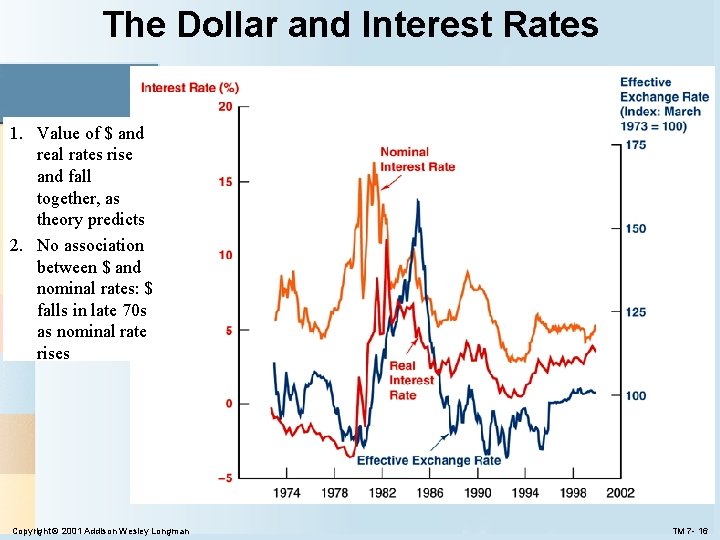 The Dollar and Interest Rates 1. Value of $ and real rates rise and