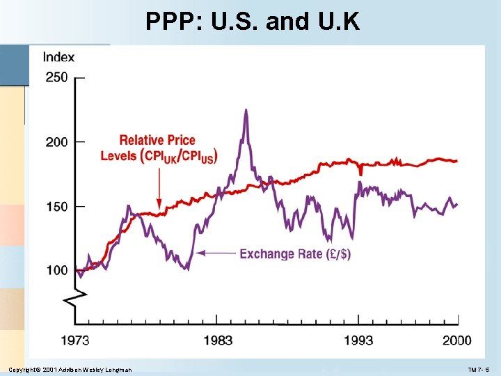 PPP: U. S. and U. K Copyright © 2001 Addison Wesley Longman TM 7