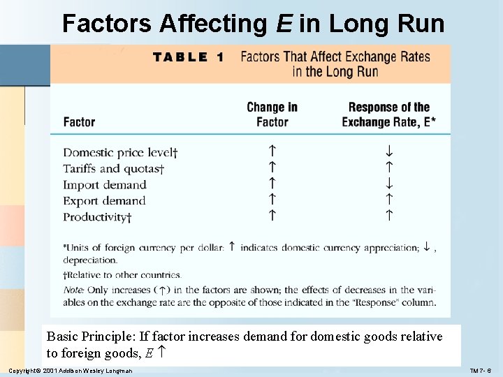 Factors Affecting E in Long Run Basic Principle: If factor increases demand for domestic